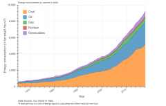 印度煤炭業(yè)衰退工人將失業(yè)，印或改變對煤炭依賴。